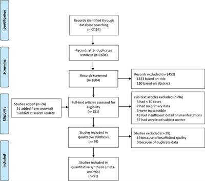 Lessons Learned From the Clinical Presentation of Common Variable Immunodeficiency Disorders: A Systematic Review and Meta-Analysis